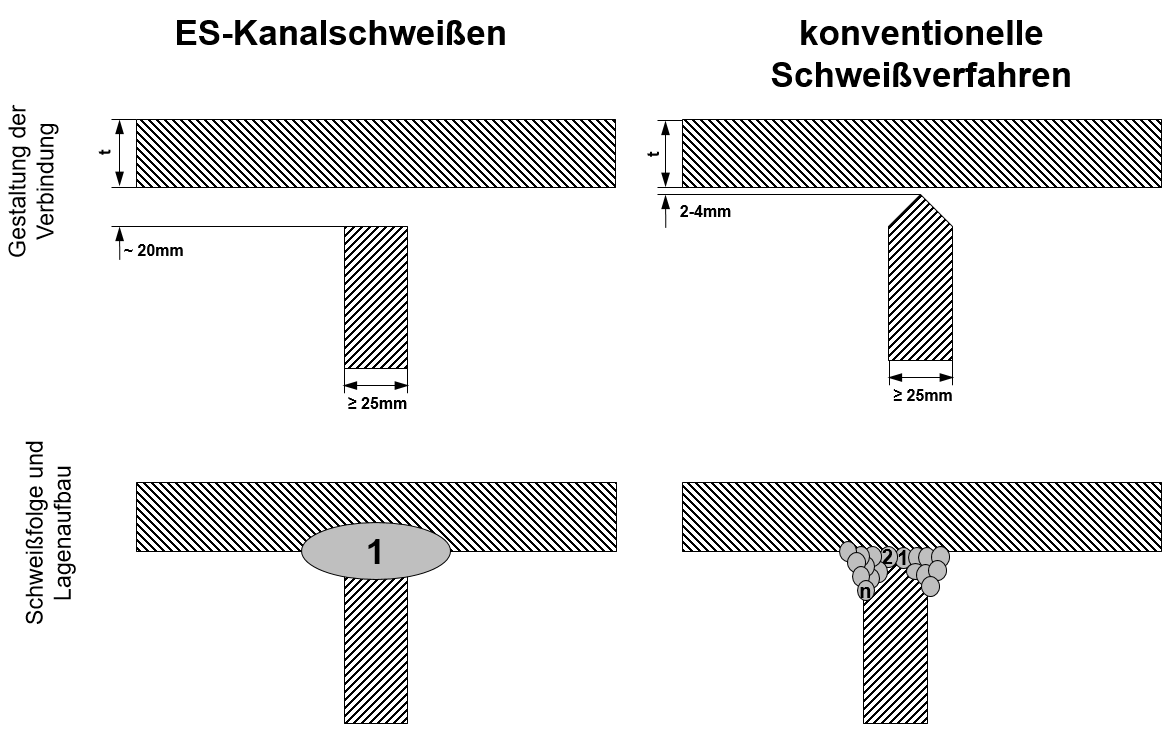 Vergleich des ES-Kanalschweißen mit konventionellen Verfahren